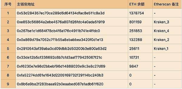 交易所 ETH 资产全分析 - Kraken 篇