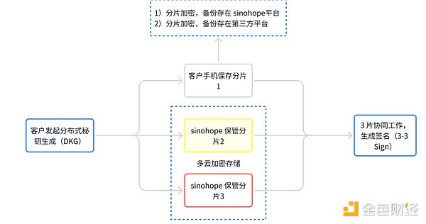 从Multichain事件看MPC钱包的正确管理方式