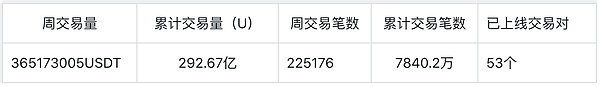 马蹄去中心化交易所（MetaTdex）周报（49期）：BGT质押矿池突破4300万枚