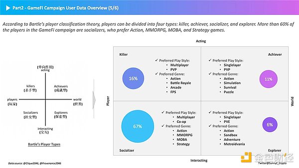 GameFi破圈之道：如何深度洞察GameFi玩家？