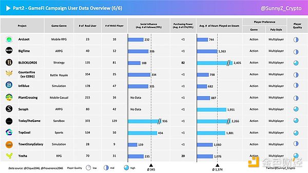 GameFi破圈之道：如何深度洞察GameFi玩家？