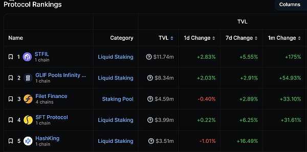 解锁Filecoin潜力 HashKing质押赛道的领先者