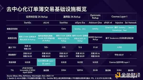 如何打造“去中心化币安”？- 全网最详细的交易基础设施概览