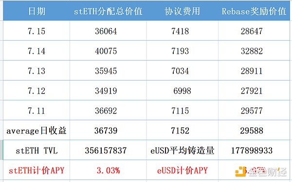 LSD稳定币龙头Lybra Finance机制详解：风险、收益与生息资产的正溢价属性