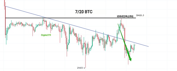 7月21日比特币/以太坊行情分析