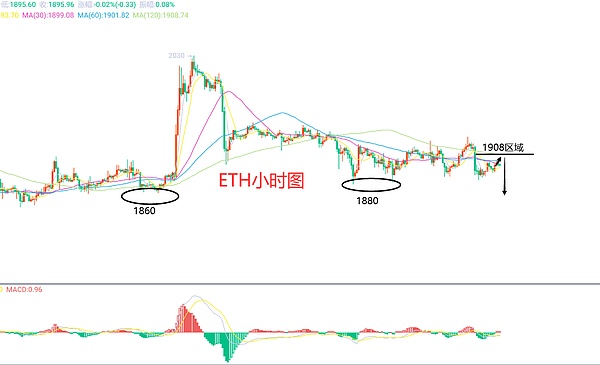 7月21日、BTC（合约）ETH（合约）行情解析及操作策略