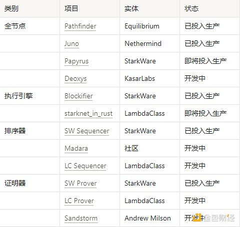 Starknet技术栈进入爆发期，首个应用链诞生指日可待