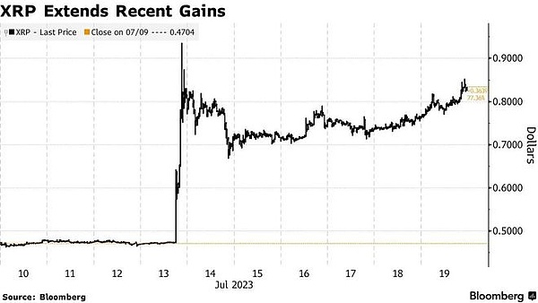 比特币徘徊3万美元附近 Ripple等山寨币迎来反弹