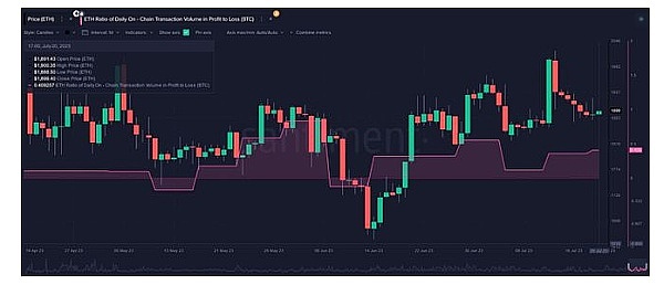 以太坊无聊的价格走势即将结束,ETH 价格可能会突破 2,000 美元