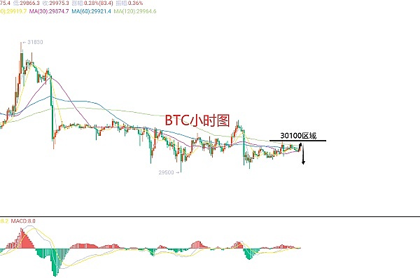 7月22日、BTC（合约）ETH（合约）行情解析及操作策略
