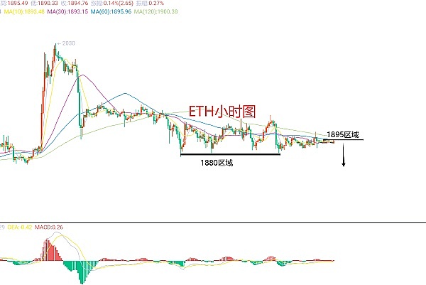 7月22日、BTC（合约）ETH（合约）行情解析及操作策略