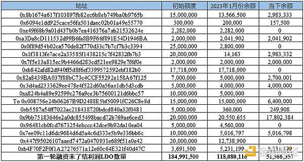 LD Capital：LDO、RPL代币供需关系对比