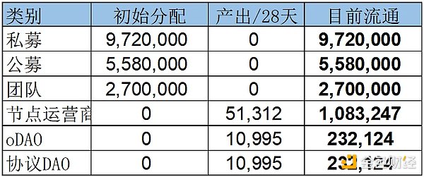 LD Capital：LDO、RPL代币供需关系对比