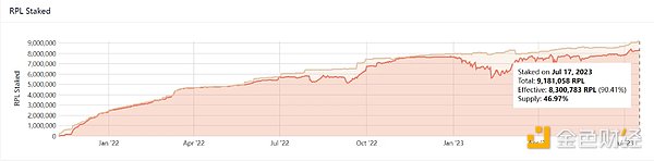 LD Capital：LDO、RPL代币供需关系对比