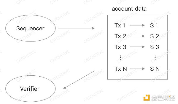 Rollup最大的信任风险：无法忽视的“人治”问题