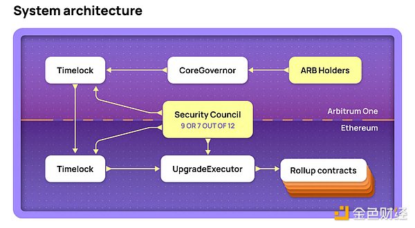 Rollup最大的信任风险：无法忽视的“人治”问题