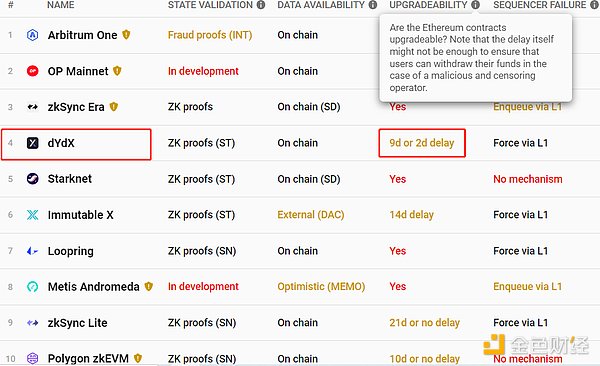 Rollup最大的信任风险：无法忽视的“人治”问题