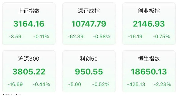 大盘全天冲高回落 AI概念卷土重来