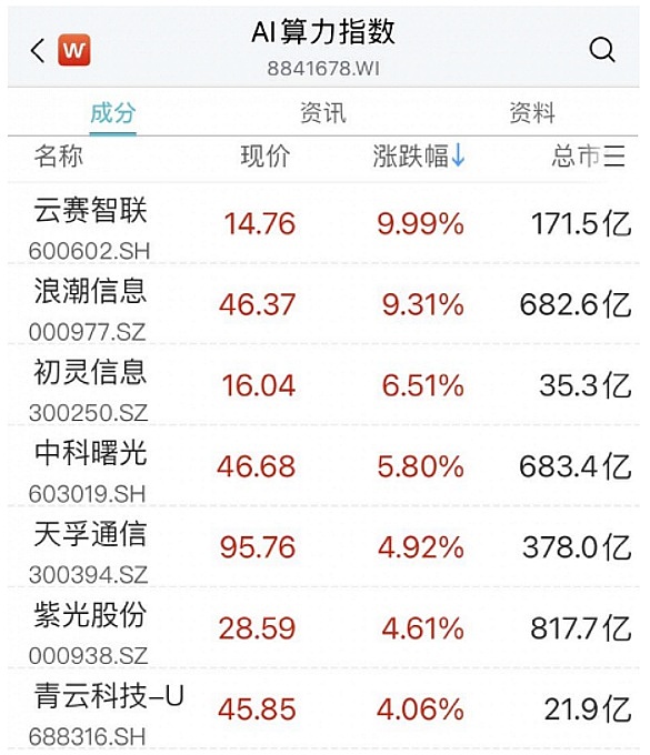 大盘全天冲高回落 AI概念卷土重来