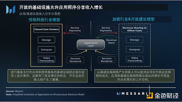 Messari：探索原生加密商业模式