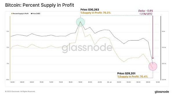 随着 BTC 价格徘徊在 2.9 万美元水平 , 比特币供应量利润大幅下降