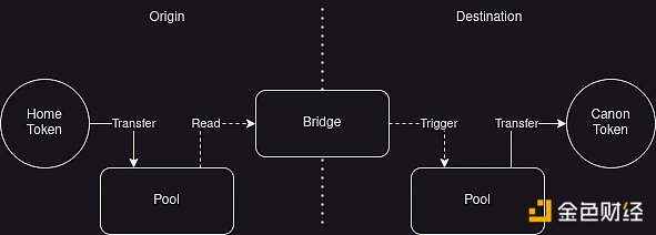 安全跨链不用愁？一文了解跨链代币标准xERC20