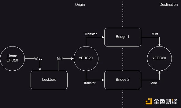 安全跨链不用愁？一文了解跨链代币标准xERC20