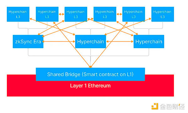 探索Layer2：深入研究zkEVM及zkSync