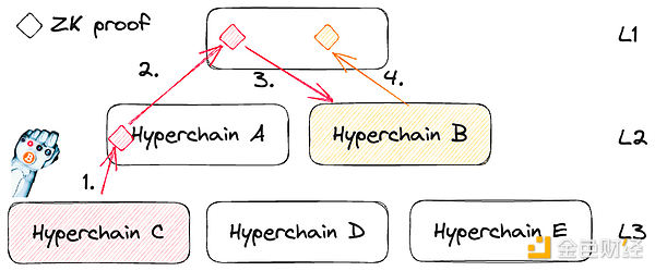 探索Layer2：深入研究zkEVM及zkSync