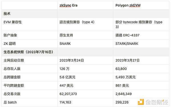 探索Layer2：深入研究zkEVM及zkSync