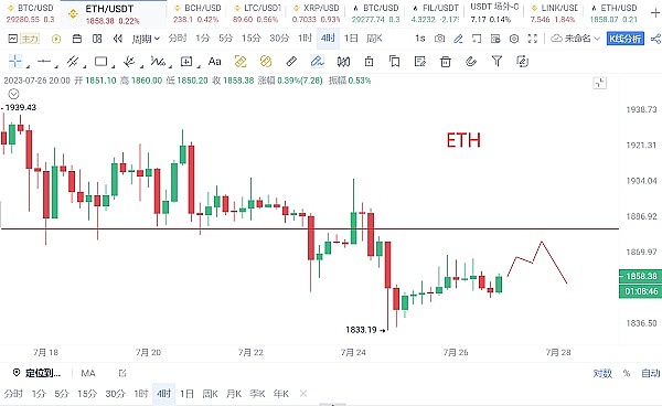BTC    ETH晚间分析