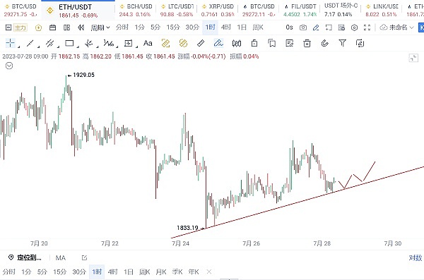 ETH行情分析（7月28日）