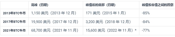 下一次加密货币牛市何时发生？