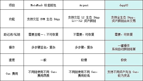 引领Paradigm“意图交易”新赛道 , 获众多顶级VC青睐的dappOS有何亮点？