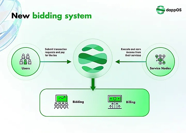 引领Paradigm“意图交易”新赛道 , 获众多顶级VC青睐的dappOS有何亮点？