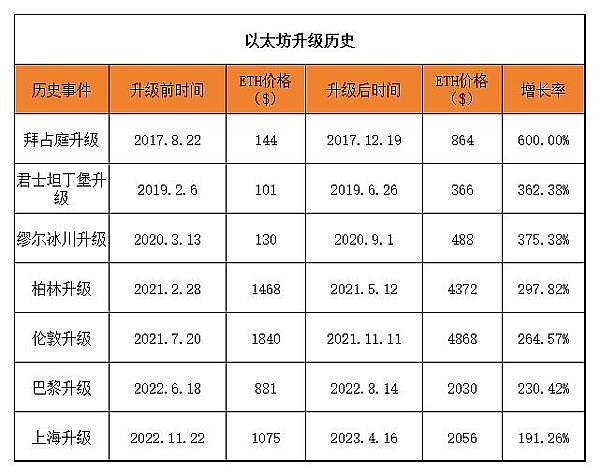 以太坊坎昆升级会不会提前炒作？