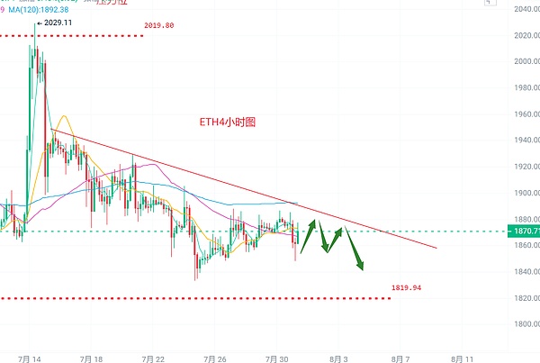 币圈浮竹：7.31比特币（BTC）以太坊（ETH）最新行情分析及交易策略