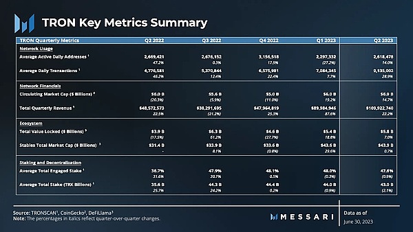 Messari发布波场TRON2023年第二季度报告：日均交易量环比增长28.9%