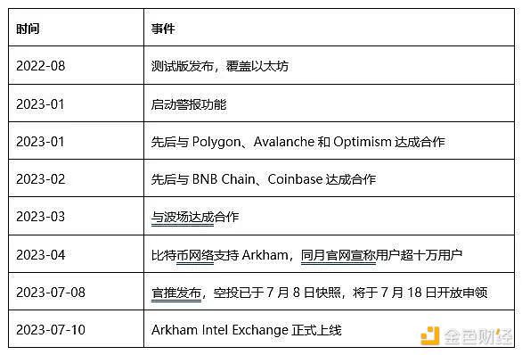 Arkham万字投研报告：业务、赛道及估值