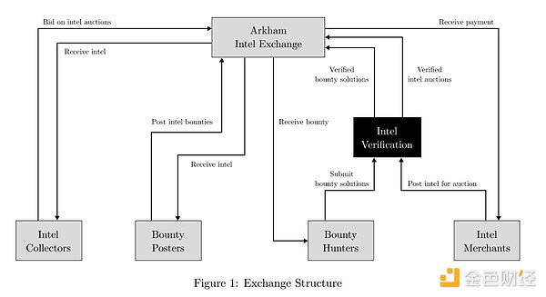 Arkham万字投研报告：业务、赛道及估值