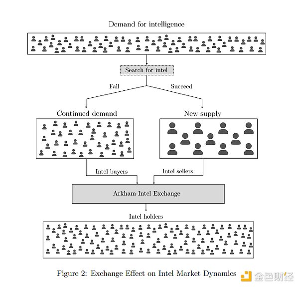 Arkham万字投研报告：业务、赛道及估值