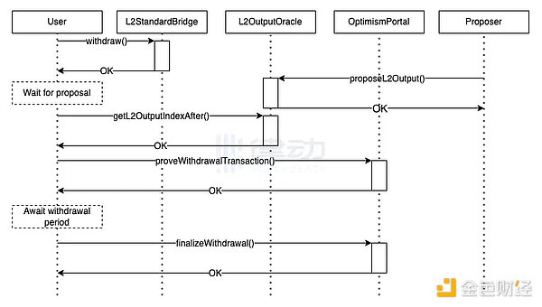 操作教程：手把手教你如何从Base链取回ETH