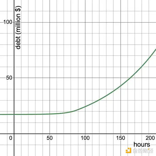 CRV危？一窥Curve创始人1.7亿美元的仓位现状