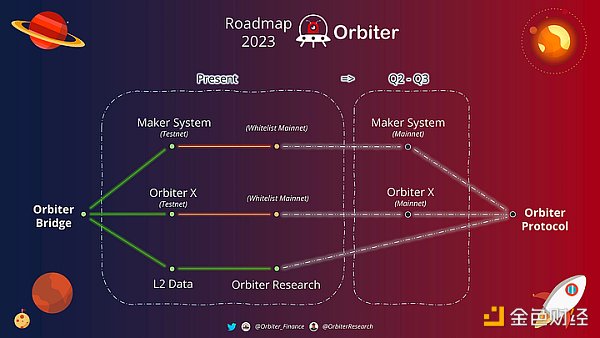 深入解读Orbiter：跨链桥变身，将成为通用以太坊基础协议