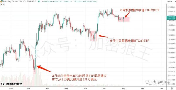 ETF来了？BTC应声大涨