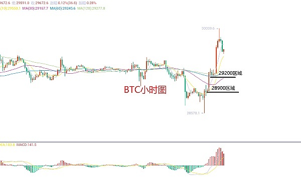 8月2日、BTC（合约）ETH（合约）行情分析及操作策略