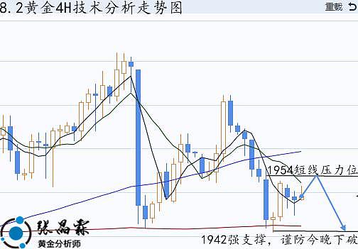 张晶霖：8.2黄金走势分析及操作建议