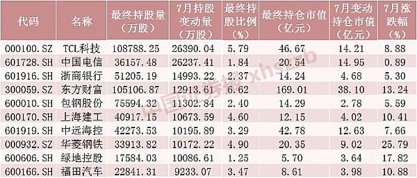 7月北向资金超470亿元净流入 这些个股受青睐