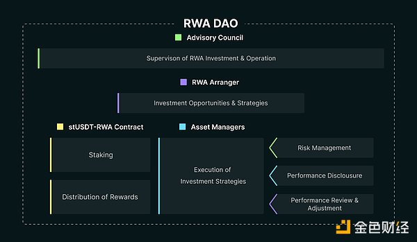 拆解当下RWA实现路径，探索未来RWA-Fi发展逻辑