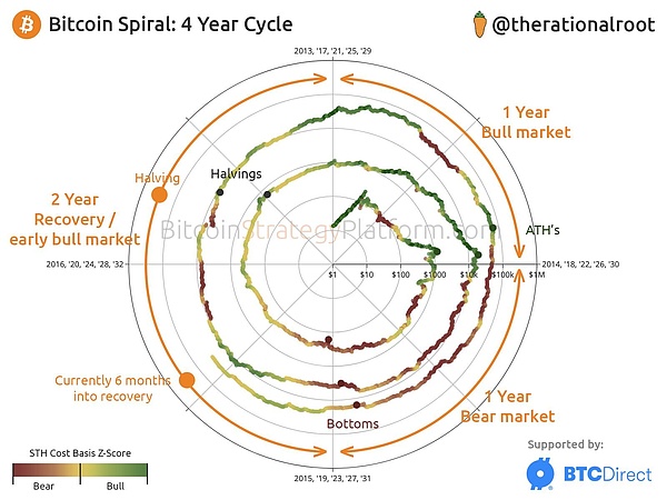 比特币螺旋周期：4年3个阶段  明年的价格是多少？